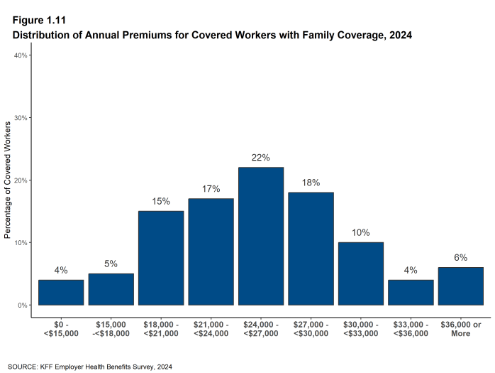 Figure 1.11: Distribution of Annual Premiums for Covered Workers With Family Coverage, 2024