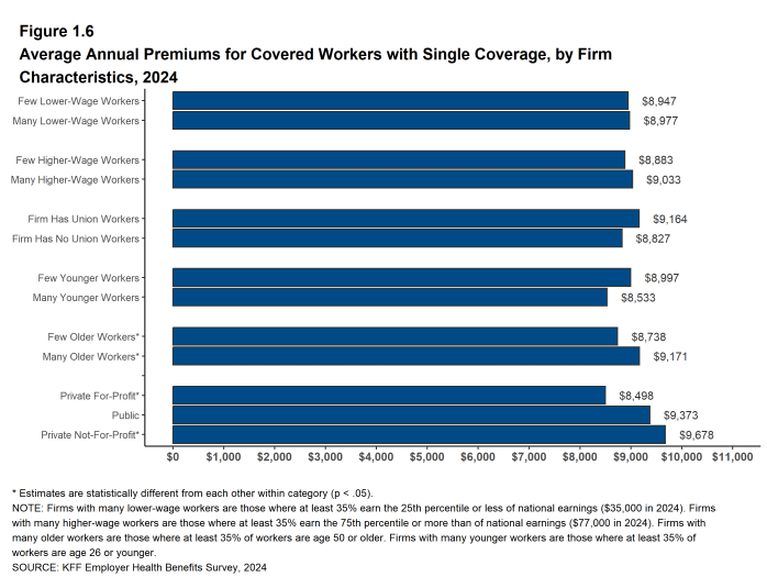 Figure 1.6: Average Annual Premiums for Covered Workers With Single Coverage, by Firm Characteristics, 2024