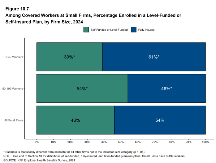 Figure 10.7: Among Covered Workers at Small Firms, Percentage Enrolled in a Level-Funded or Self-Insured Plan, by Firm Size, 2024
