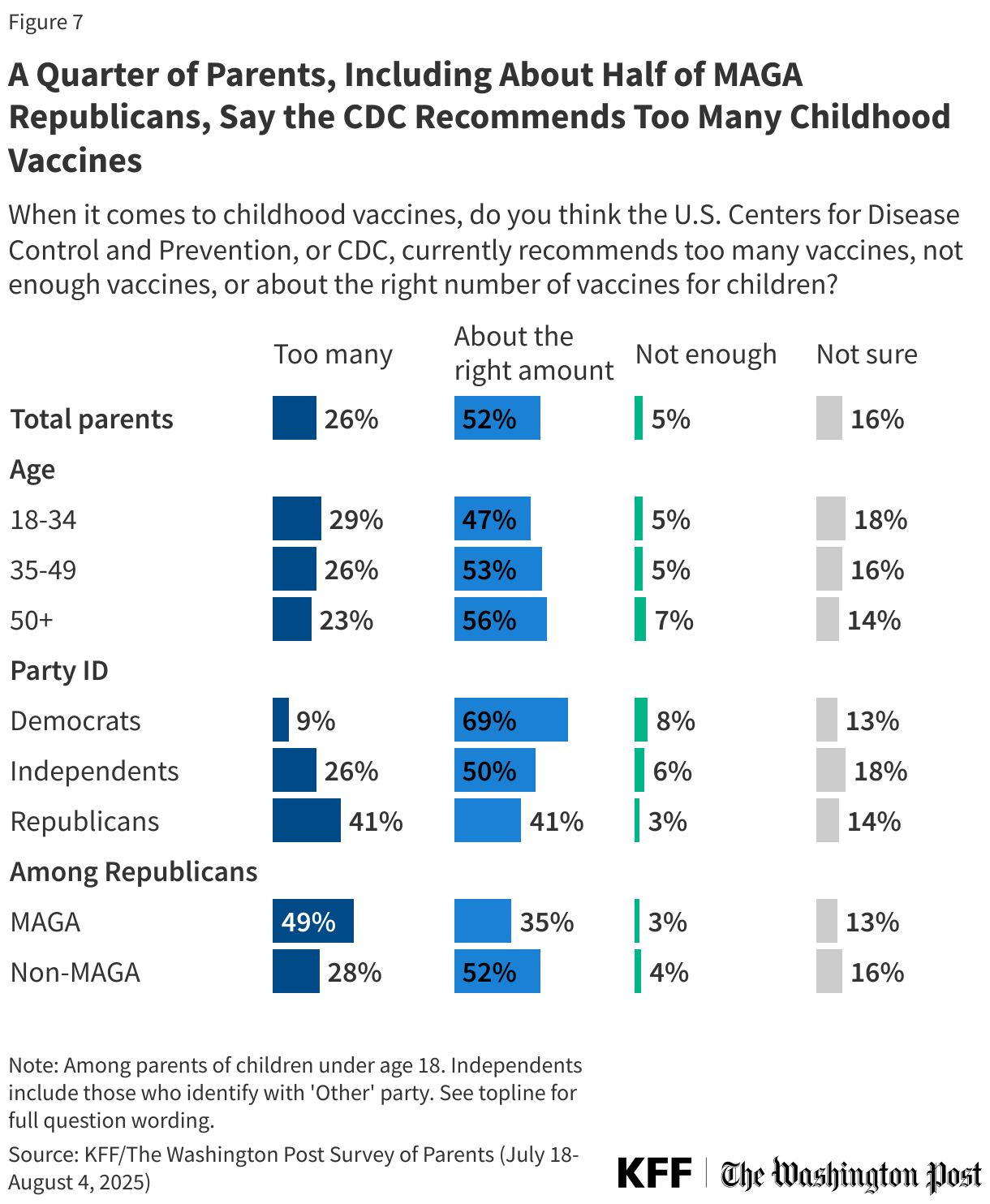 A Quarter of Parents, Including About Half of MAGA Republicans, Say the CDC Recommends Too Many Childhood Vaccines