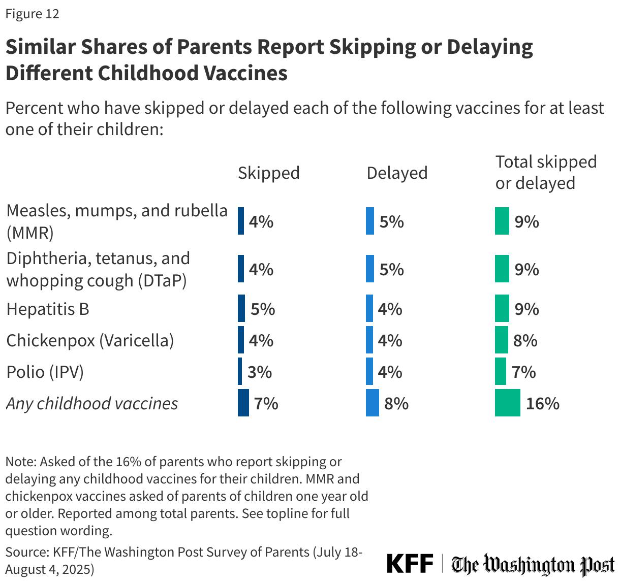 Similar Shares of Parents Report Skipping or Delaying Different Childhood Vaccines