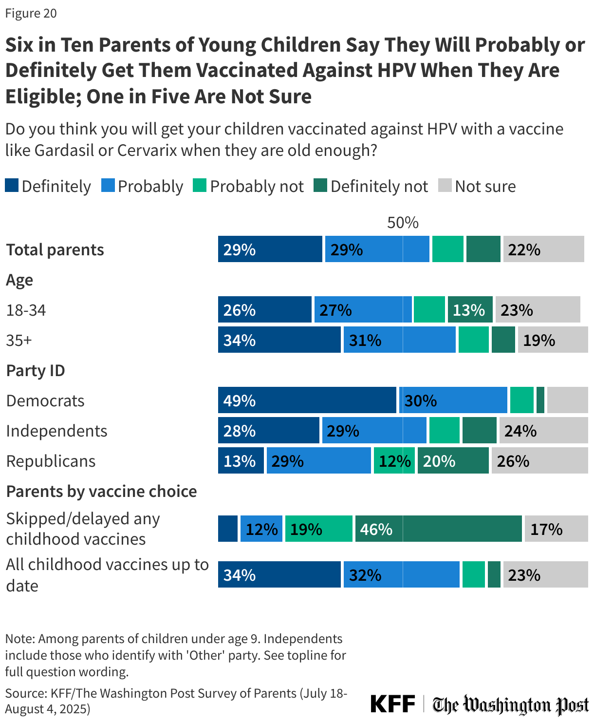 Six in Ten Parents of Young Children Say They Will Probably or Definitely Get Them Vaccinated Against HPV When They Are Eligible; One in Five Are Not Sure