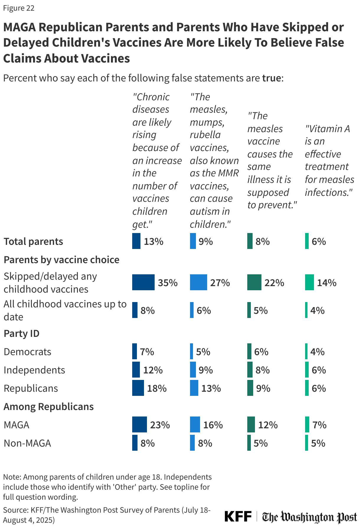 MAGA Republican Parents and Parents Who Have Skipped or Delayed Children's Vaccines Are More Likely To Believe False Claims About Vaccines