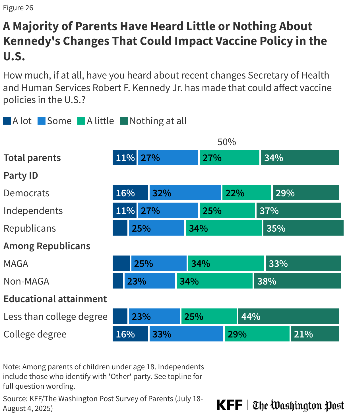 A Majority of Parents Have Heard Little or Nothing About Kennedy's Changes That Could Impact Vaccine Policy in the U.S.