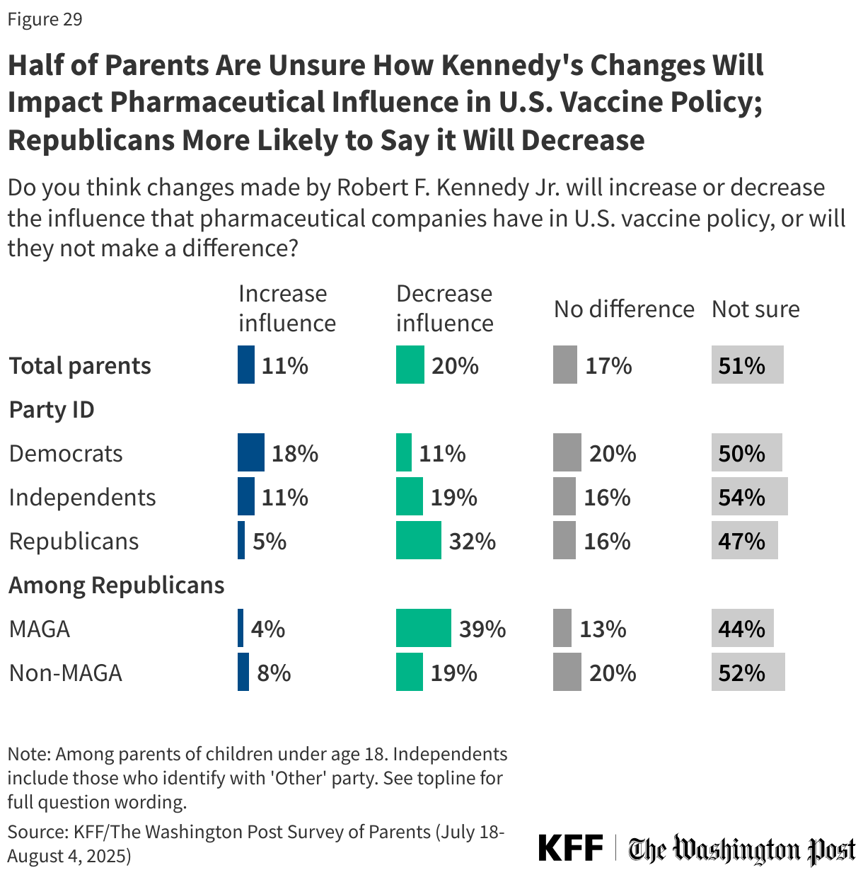 Half of Parents Are Unsure How Kennedy's Changes Will Impact Pharmaceutical Influence in U.S. Vaccine Policy; Republicans More Likely to Say it Will Decrease