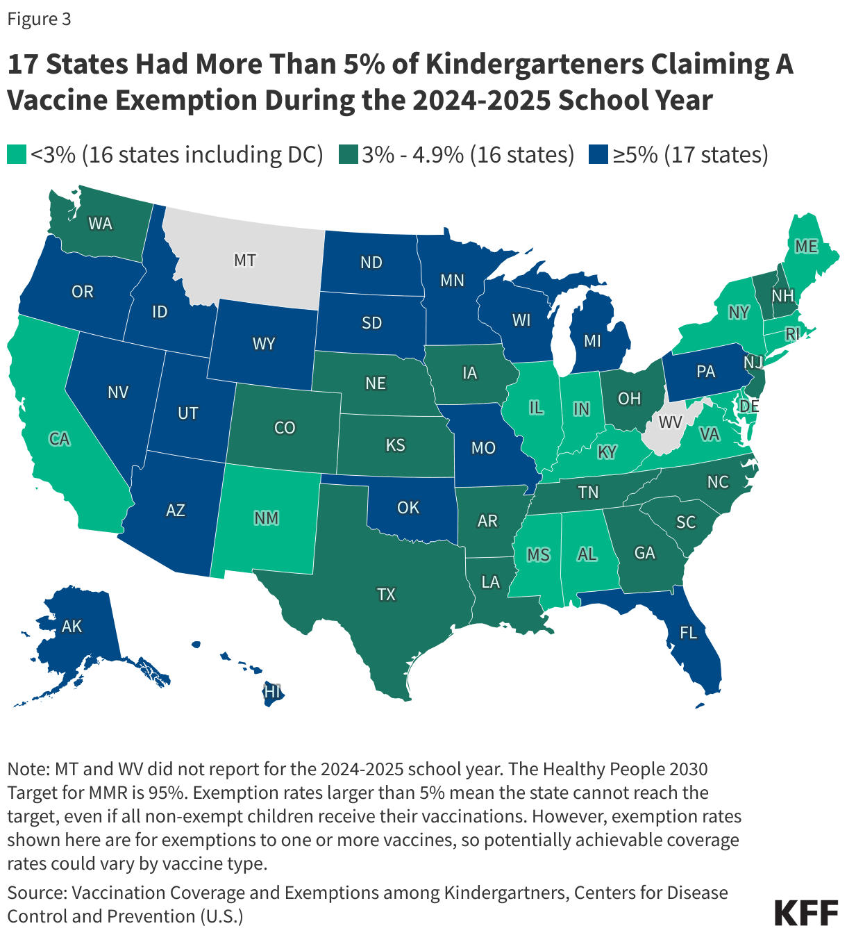 17 States Had More Than 5% of Kindergarteners Claiming A Vaccine Exemption During the 2024-2025 School Year
