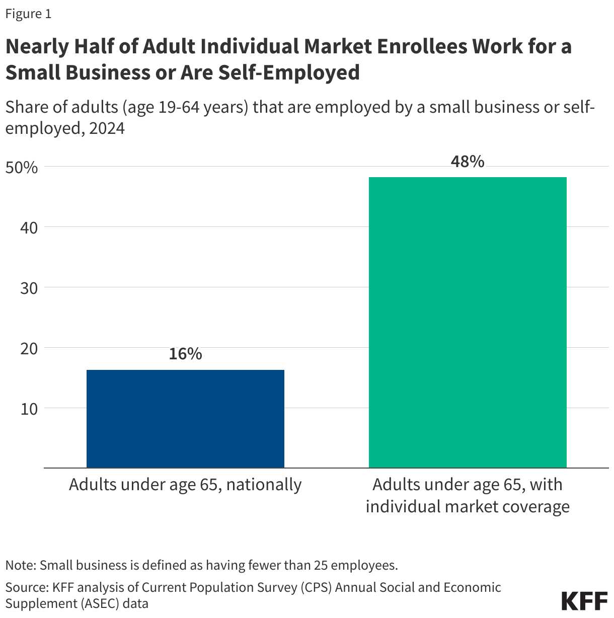Nearly Half of Individual Market Enrollees Work for a Small Business or Are Self-Employed