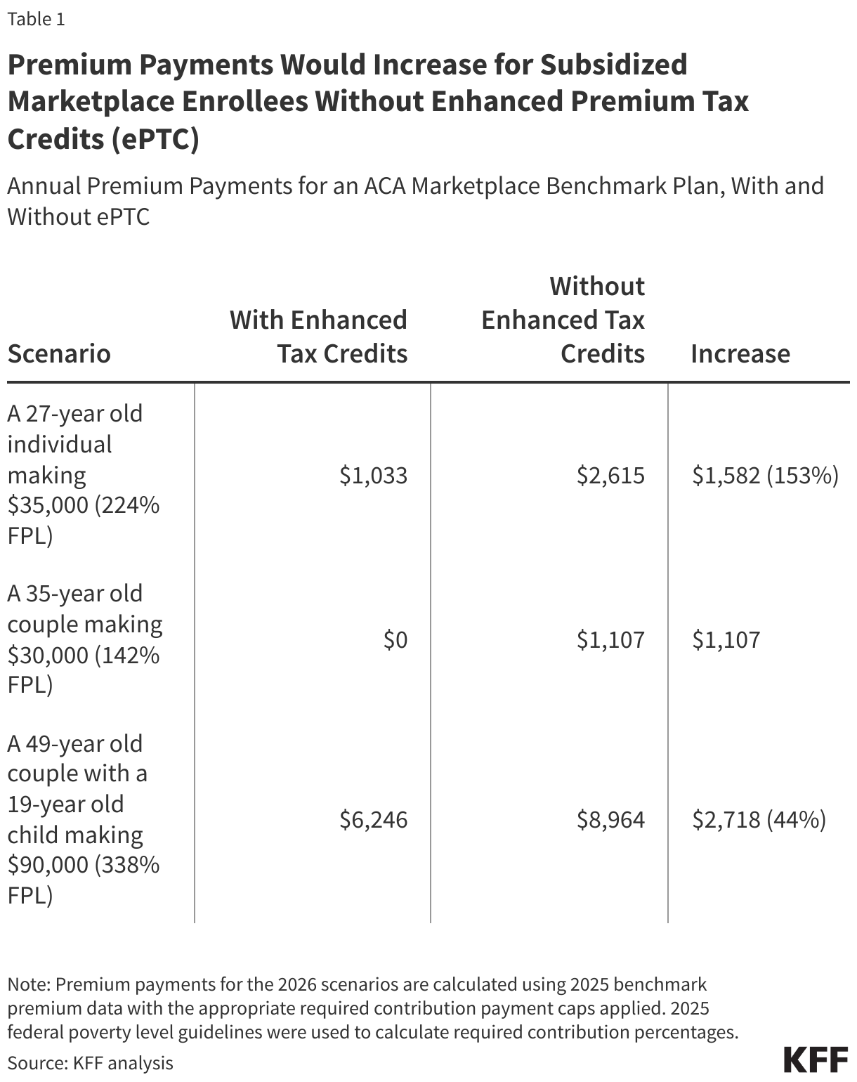 Premium Payments Would Increase for Subsidized Marketplace Enrollees Without Enhanced Premium Tax Credits (ePTC)