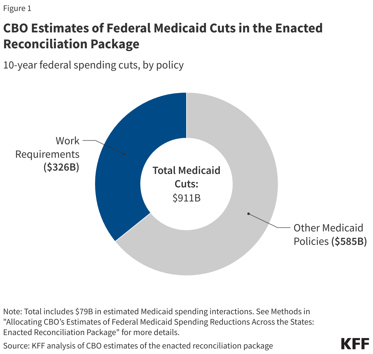 CBO Estimates of Federal Medicaid Cuts in the Enacted Reconciliation Package