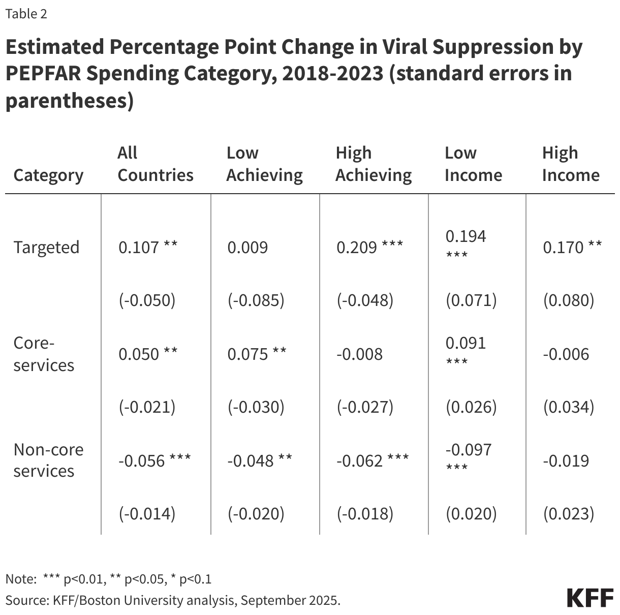 Estimated Percentage Point Change in Viral Suppression by PEPFAR Spending Category, 2018-2023 (standard errors in parentheses)