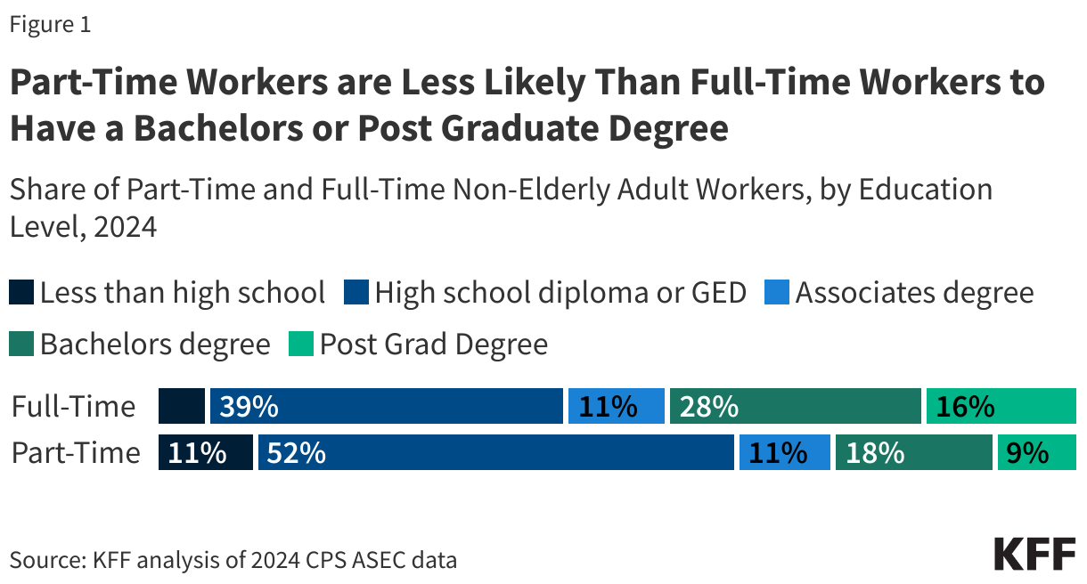 Part Time Workers are Less Likely Than Full Time Workers to Have a Bachelors or Post Graduate Degree