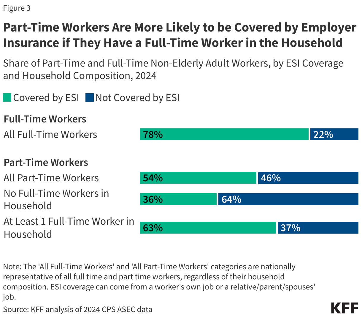 Part Time Workers Are More Likely to be Covered by Employer Insurance if They Have a Full Time Worker in the Household