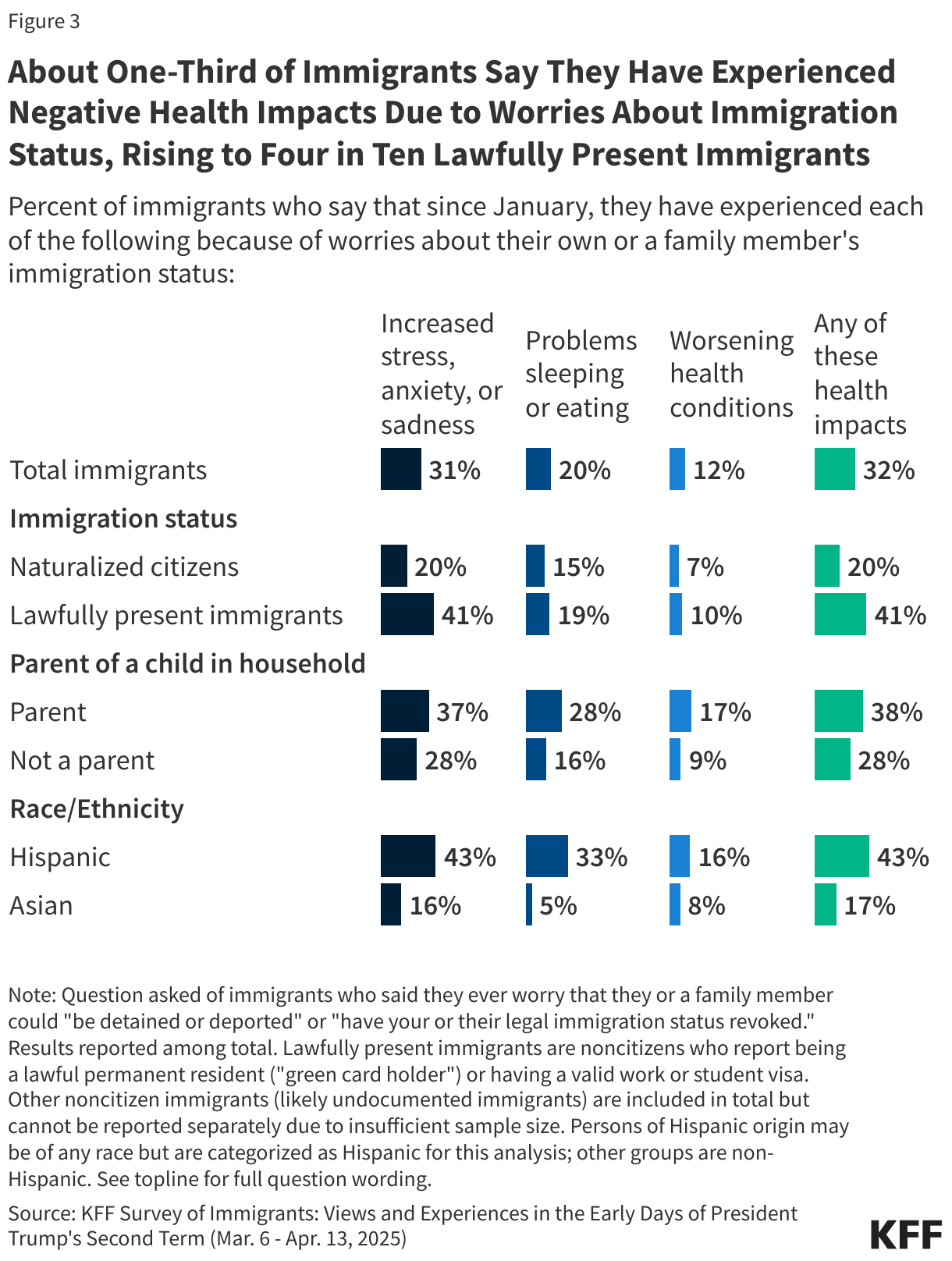 About One-Third of Immigrants Say They Have Experienced Negative Health Impacts Due to Worries About Immigration Status, Rising to Four in Ten Lawfully Present Immigrants