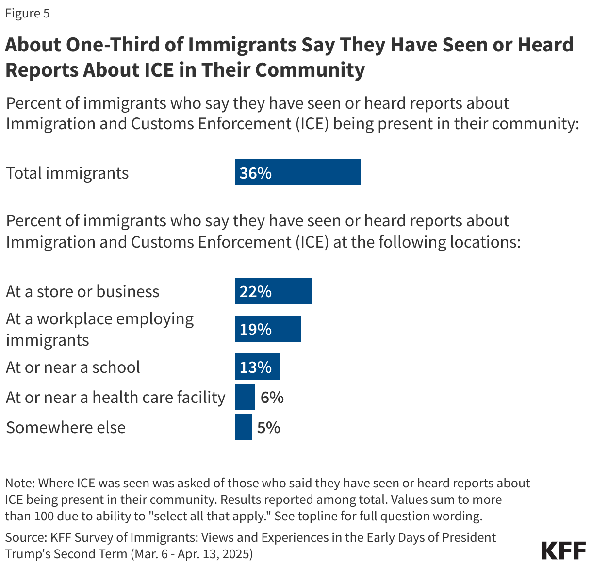 About One-Third of Immigrants Say They Have Seen or Heard Reports About ICE in Their Community