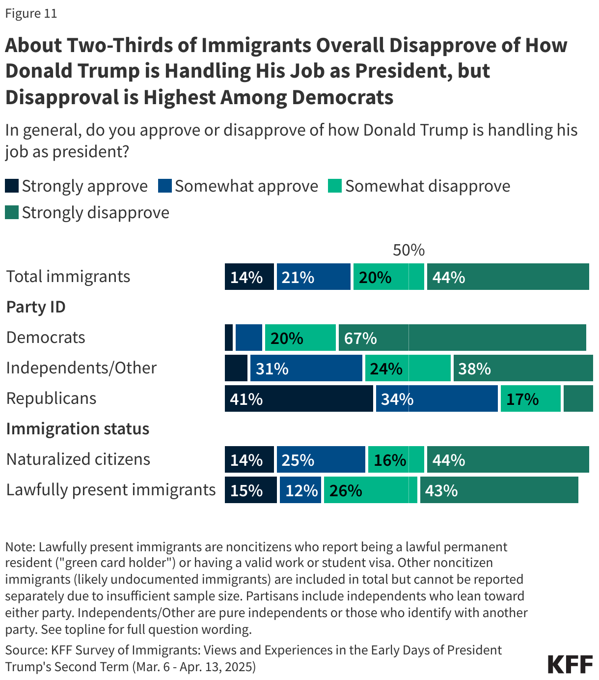 About Two-Thirds of Immigrants Overall Disapprove of How Donald Trump is Handling His Job as President, but Disapproval is Highest Among Democrats