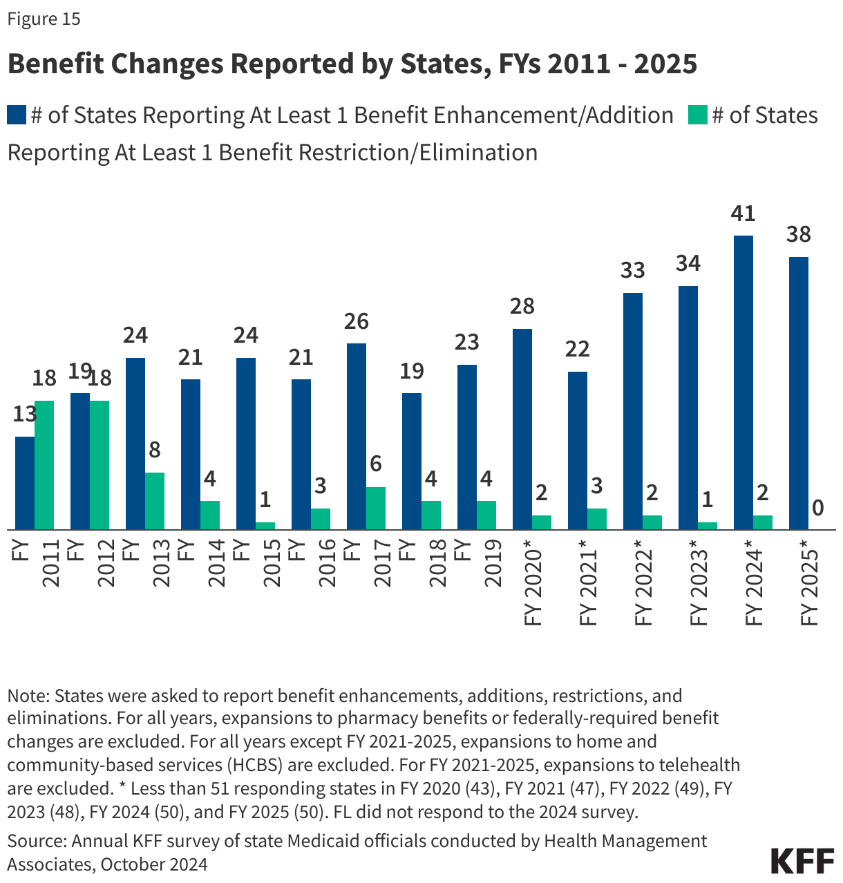 Benefit Changes Reported by States, FYs 2011 - 2025