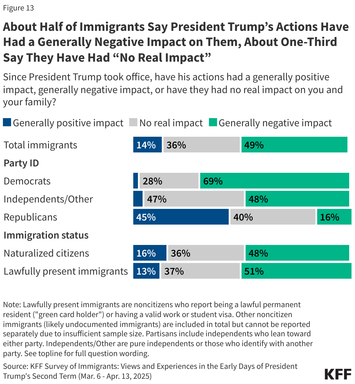 About Half of Immigrants Say President Trump’s Actions Have Had a Generally Negative Impact on Them, About One-Third Say They Have Had “No Real Impact
