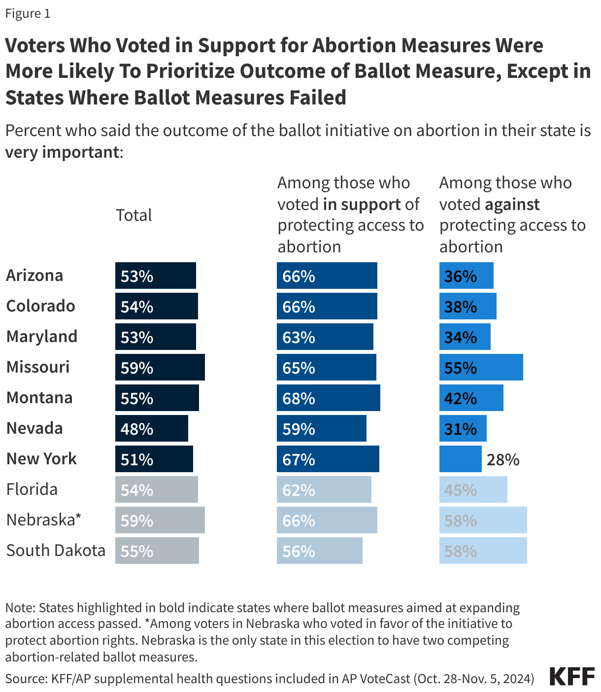 Voters Who Voted in Support for Abortion Measures Were More Likely To Prioritize Outcome of Ballot Measure, Except in States Where Ballot Measures Failed