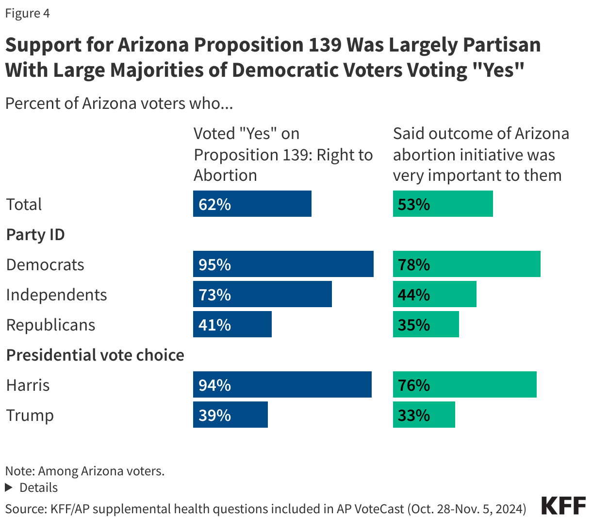 Support for Arizona Proposition 139 Was Largely Partisan With Large Majorities of Democratic Voters Voting "Yes"