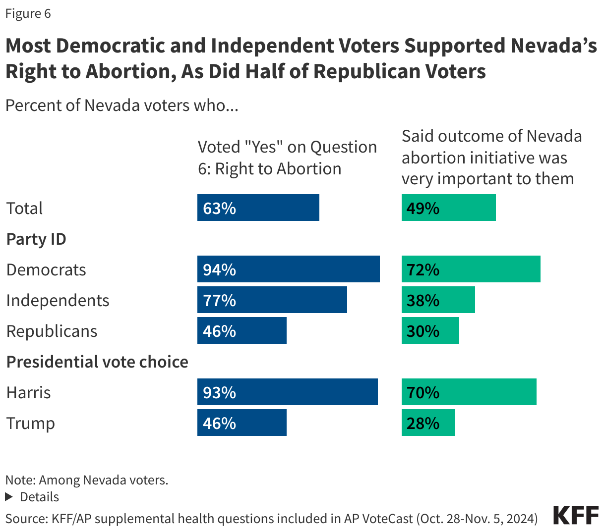 Most Democratic and Independent Voters Supported Nevada’s Right to Abortion, As Did Half of Republican Voters