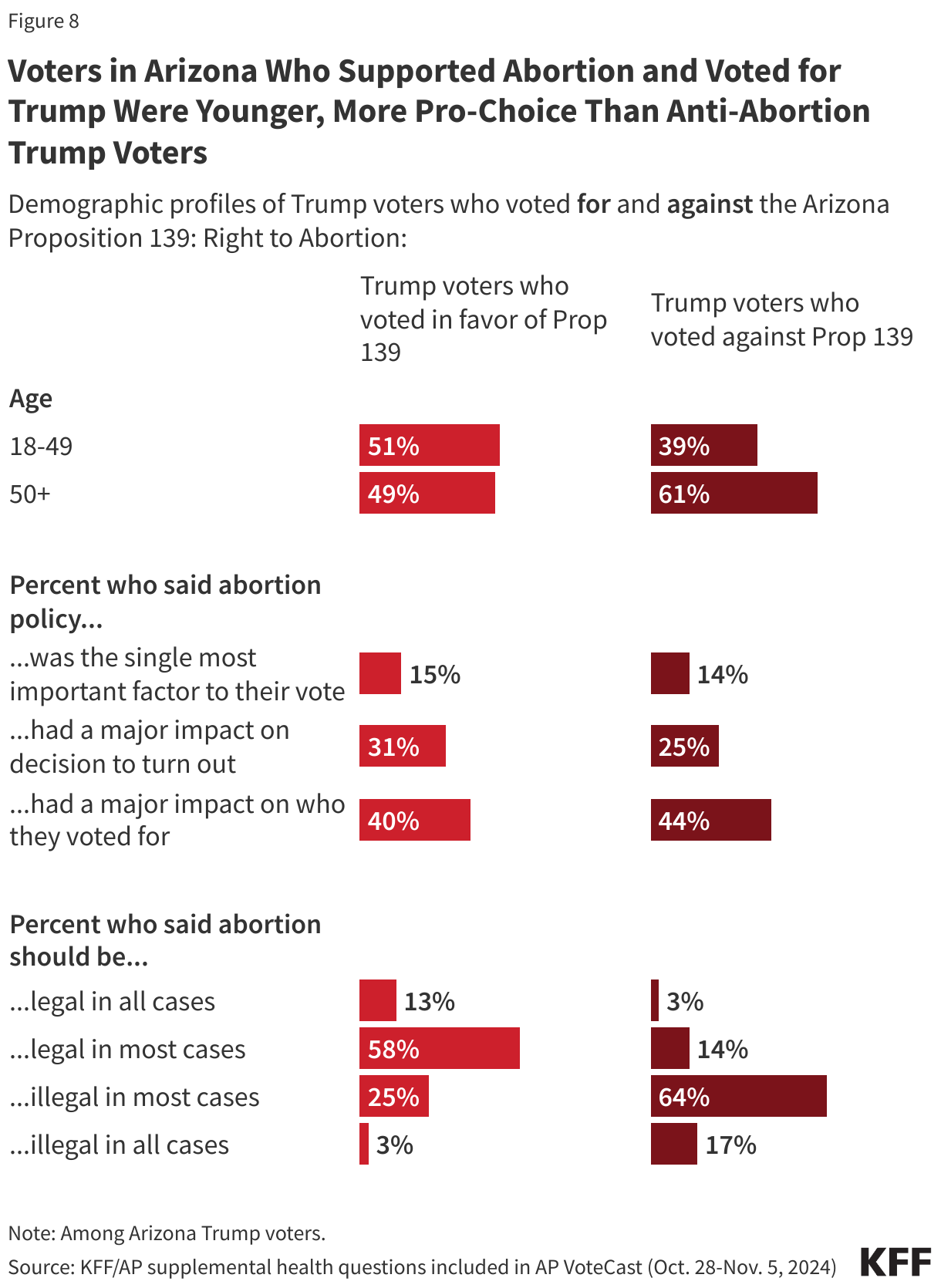 Voters in Arizona Who Supported Abortion and Voted for Trump Were Younger, More Pro-Choice Than Anti-Abortion Trump Voters