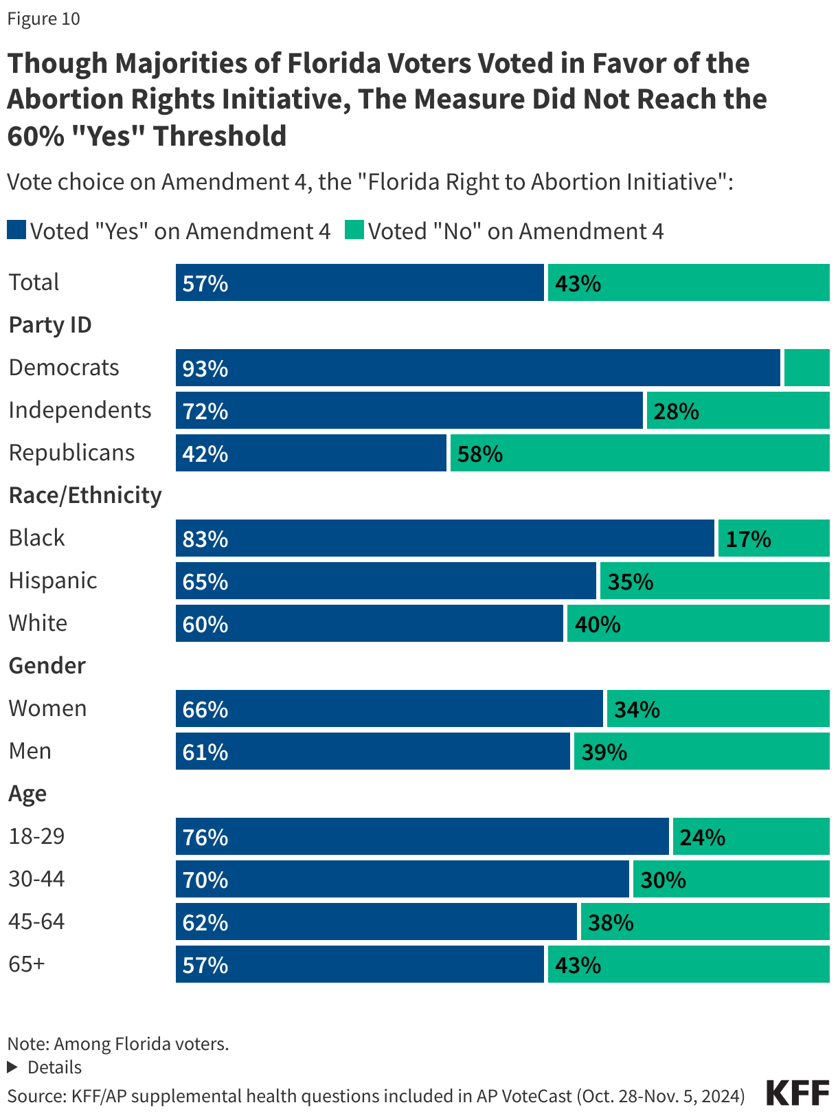 Though Majorities of Florida Voters Voted in Favor of the Abortion Rights Initiative, The Measure Did Not Reach the 60% "Yes" Threshold