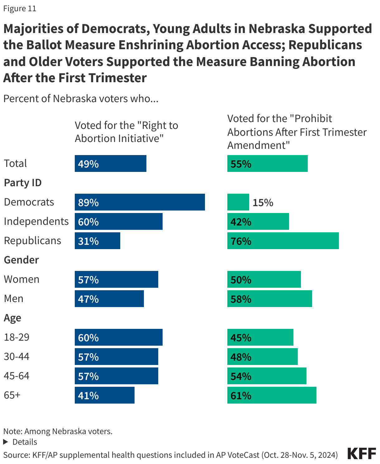 Majorities of Democrats, Young Adults in Nebraska Supported the Ballot Measure Enshrining Abortion Access; Republicans and Older Voters Supported the Measure Banning Abortion After the First Trimester