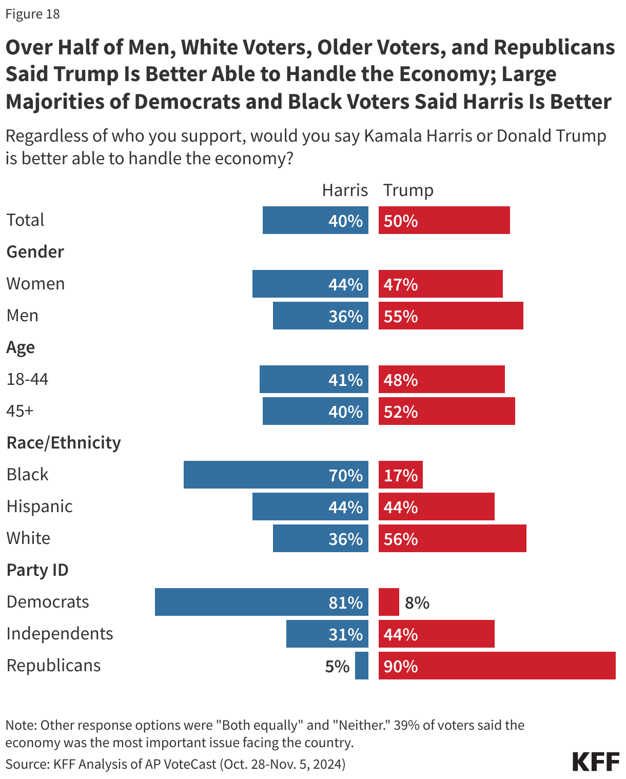 Over Half of Men, White Voters, Older Voters, and Republicans Said Trump Is Better Able to Handle the Economy; Large Majorities of Democrats and Black Voters Said Harris Is Better