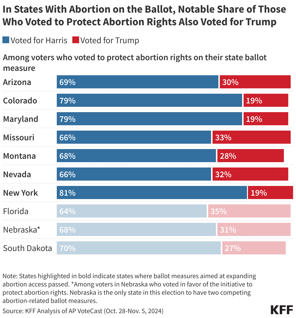 In States With Abortion on the Ballot, Notable Share of Those Who Voted to Protect Abortion Rights Also Voted for Trump