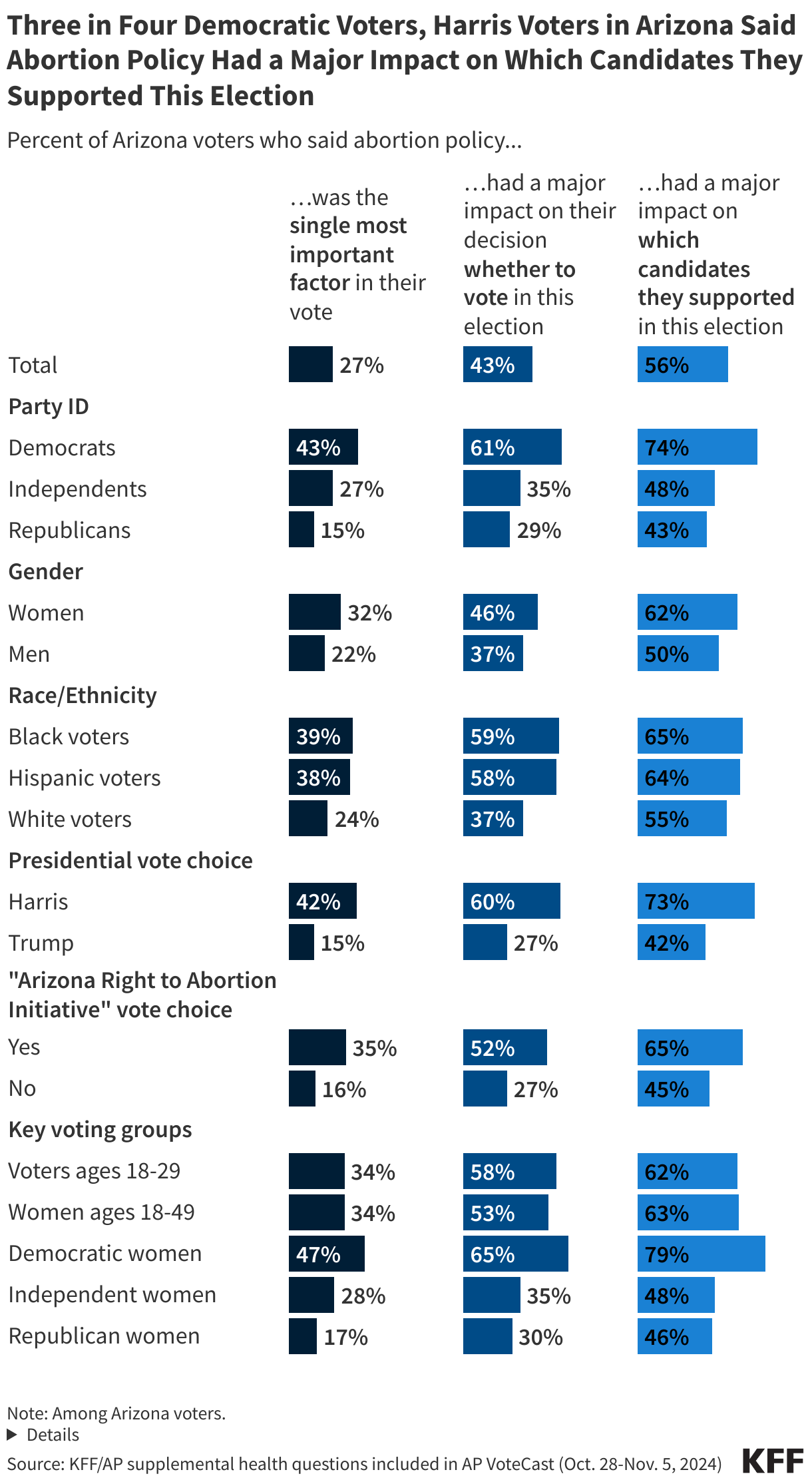 AZ imptabortion turnout cand