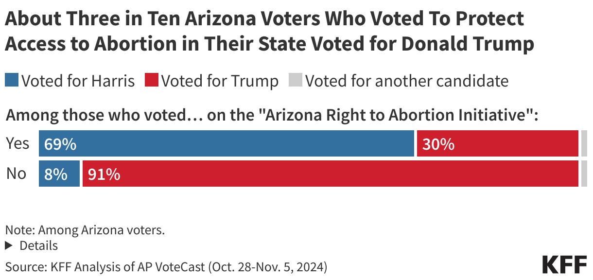 AZ Vote Choice by Ballot Measure