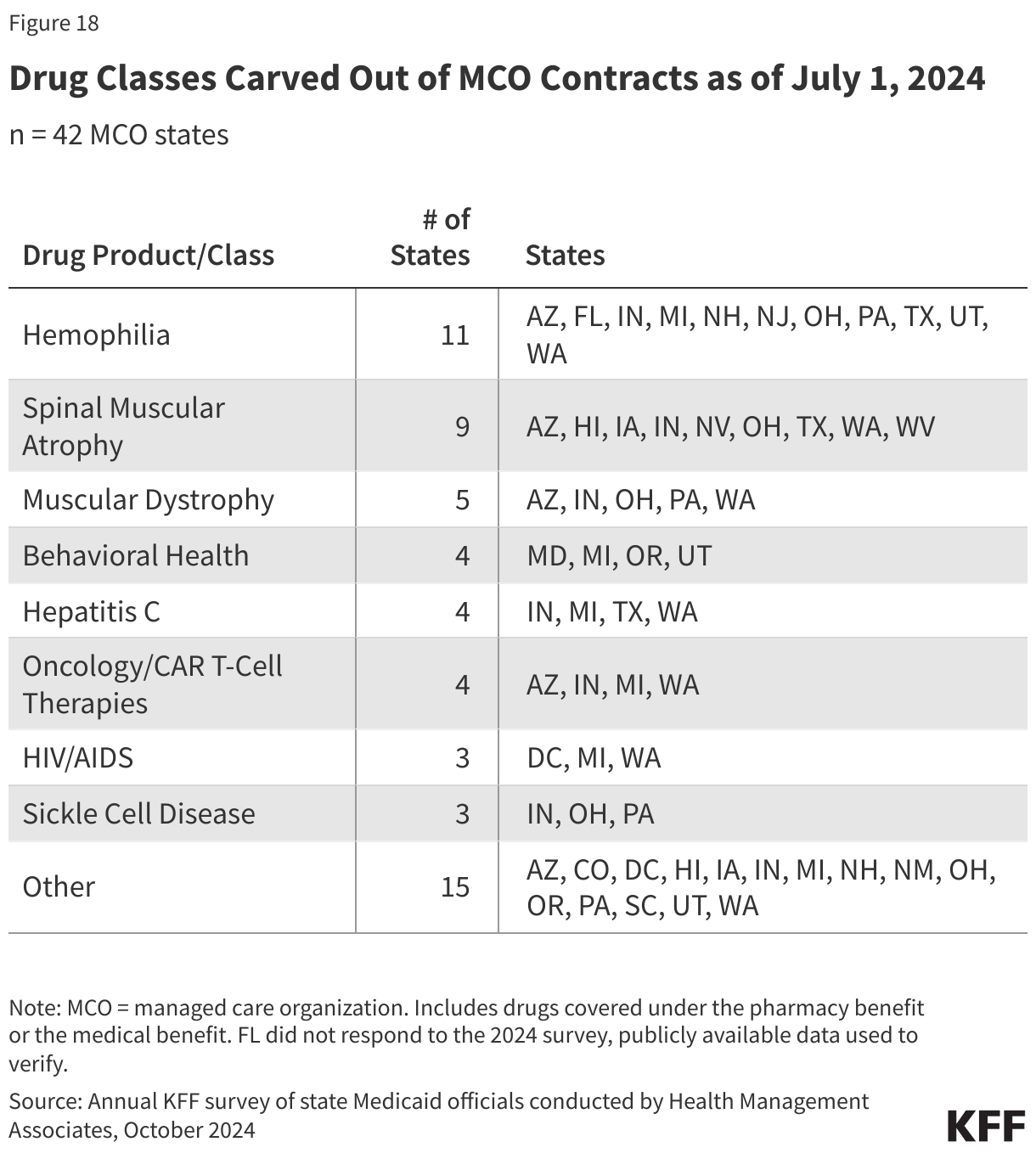 Drug Classes Carved Out of MCO Contracts as of July 1, 2024