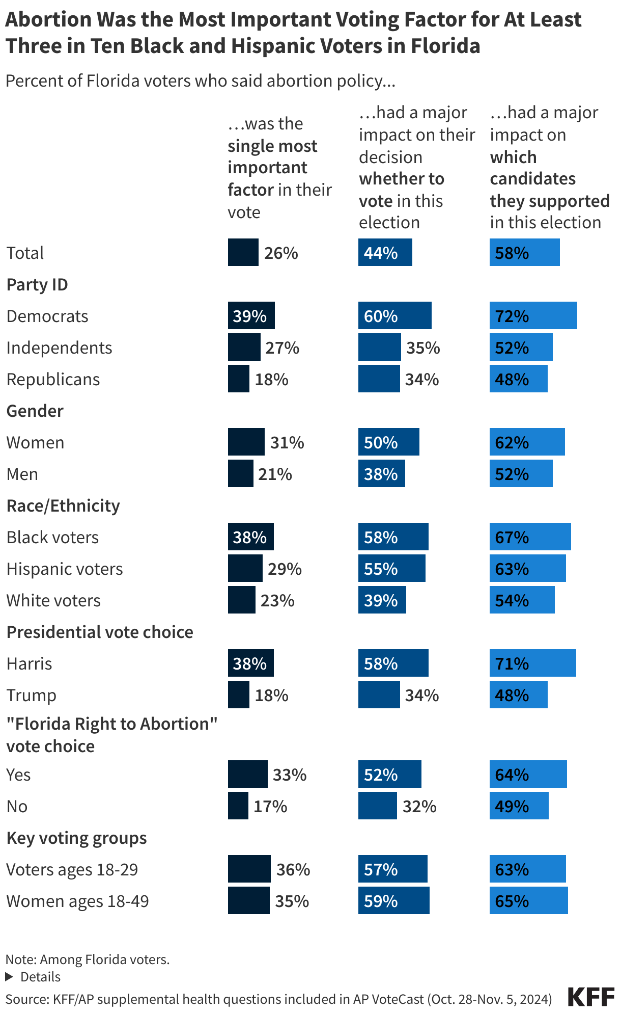 FL imptabortion turnout cand