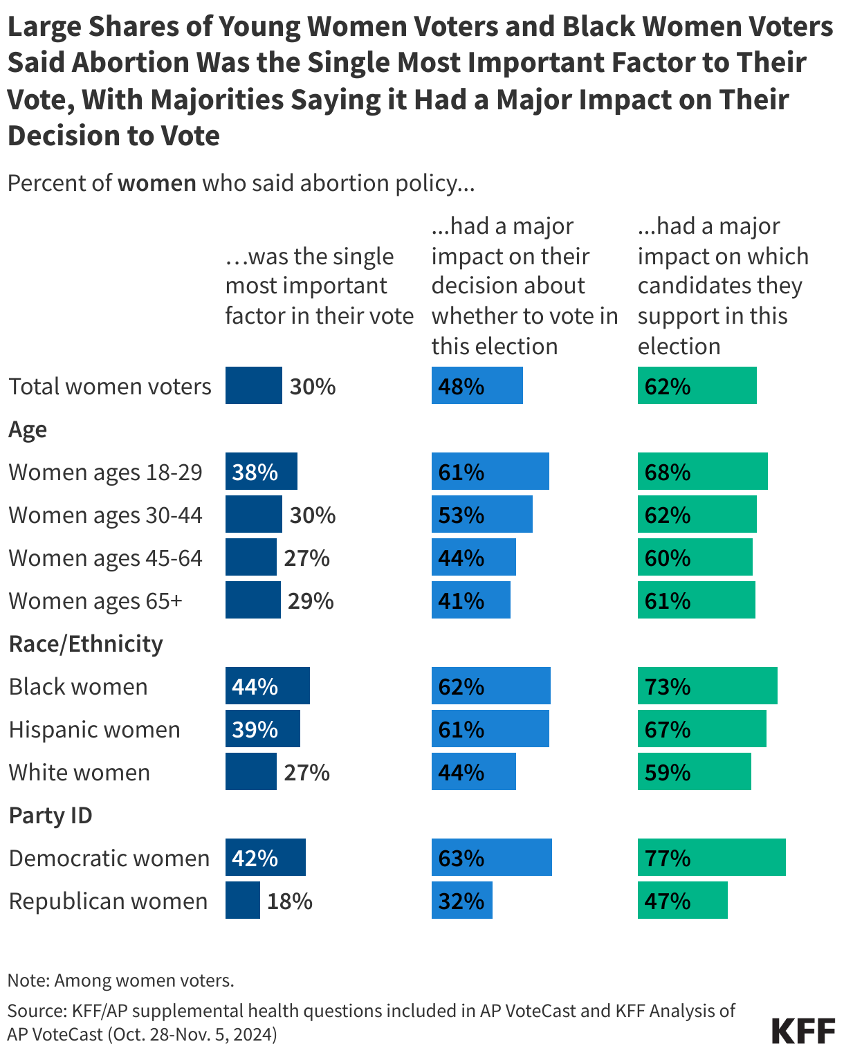 A Majority of Women Under Age 50 Say Abortion Was the Single Most Important Factor to Their Vote and Had  a Major Impact on Their Decision to Vote and Whom They Voted For