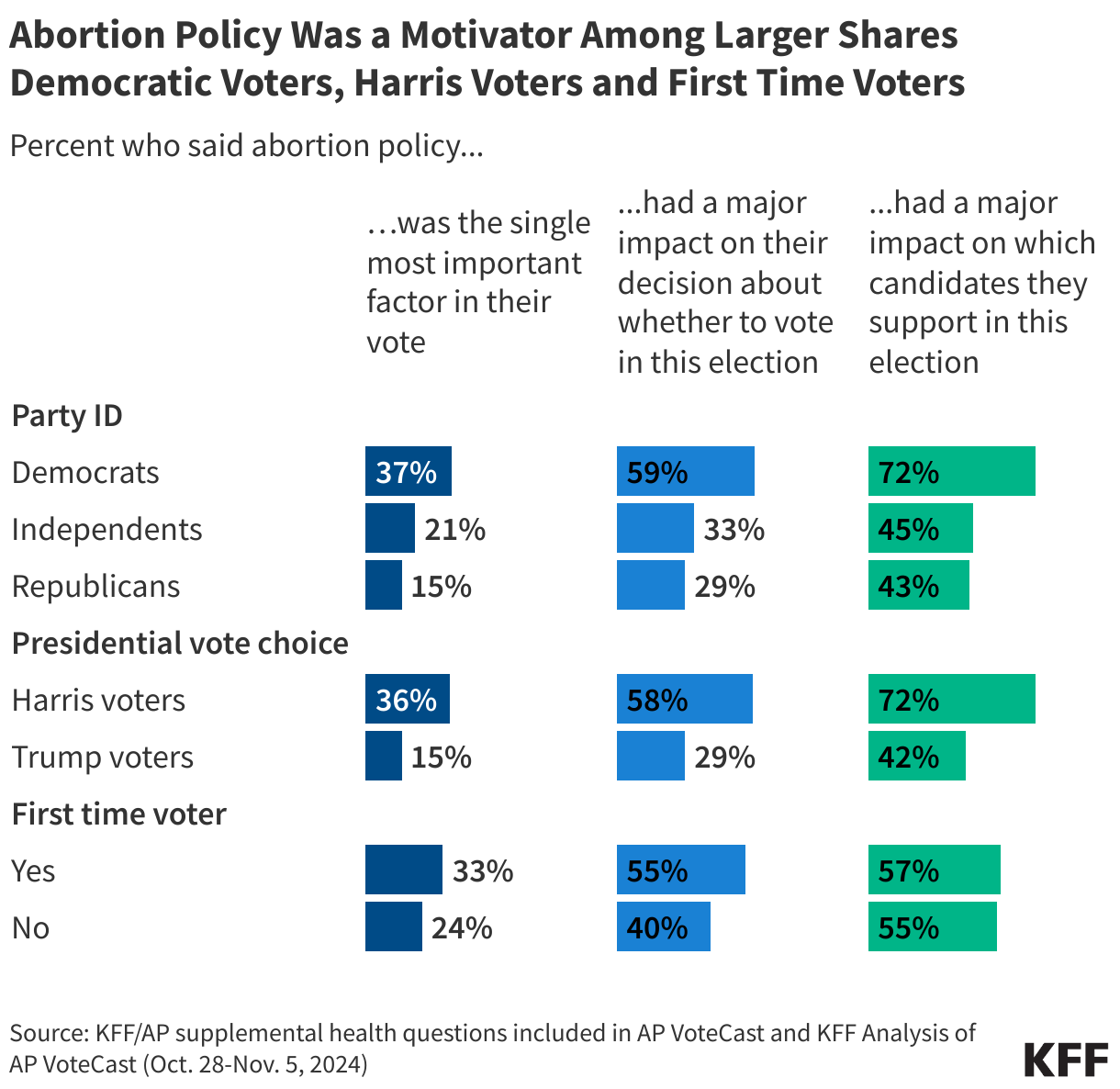 About Three in Ten First Time Voters Say Abortion Was the Most Important Factor to Their Vote
