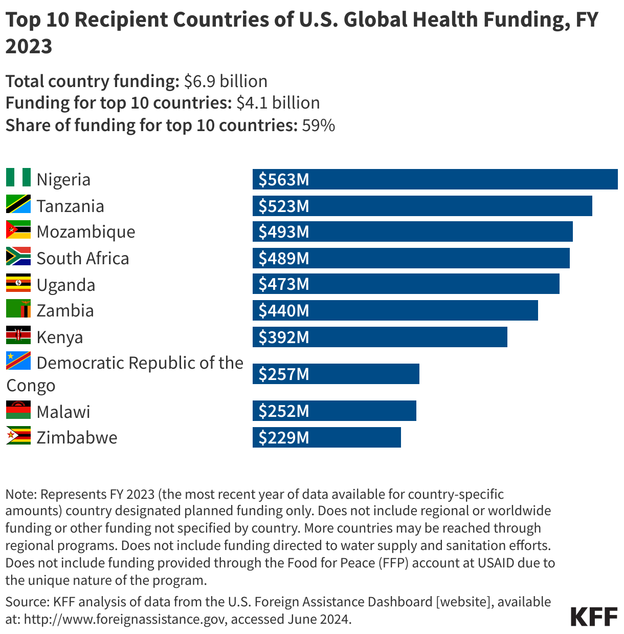 Top 10 Recipient Countries of U.S. Global Health Funding, FY 2023