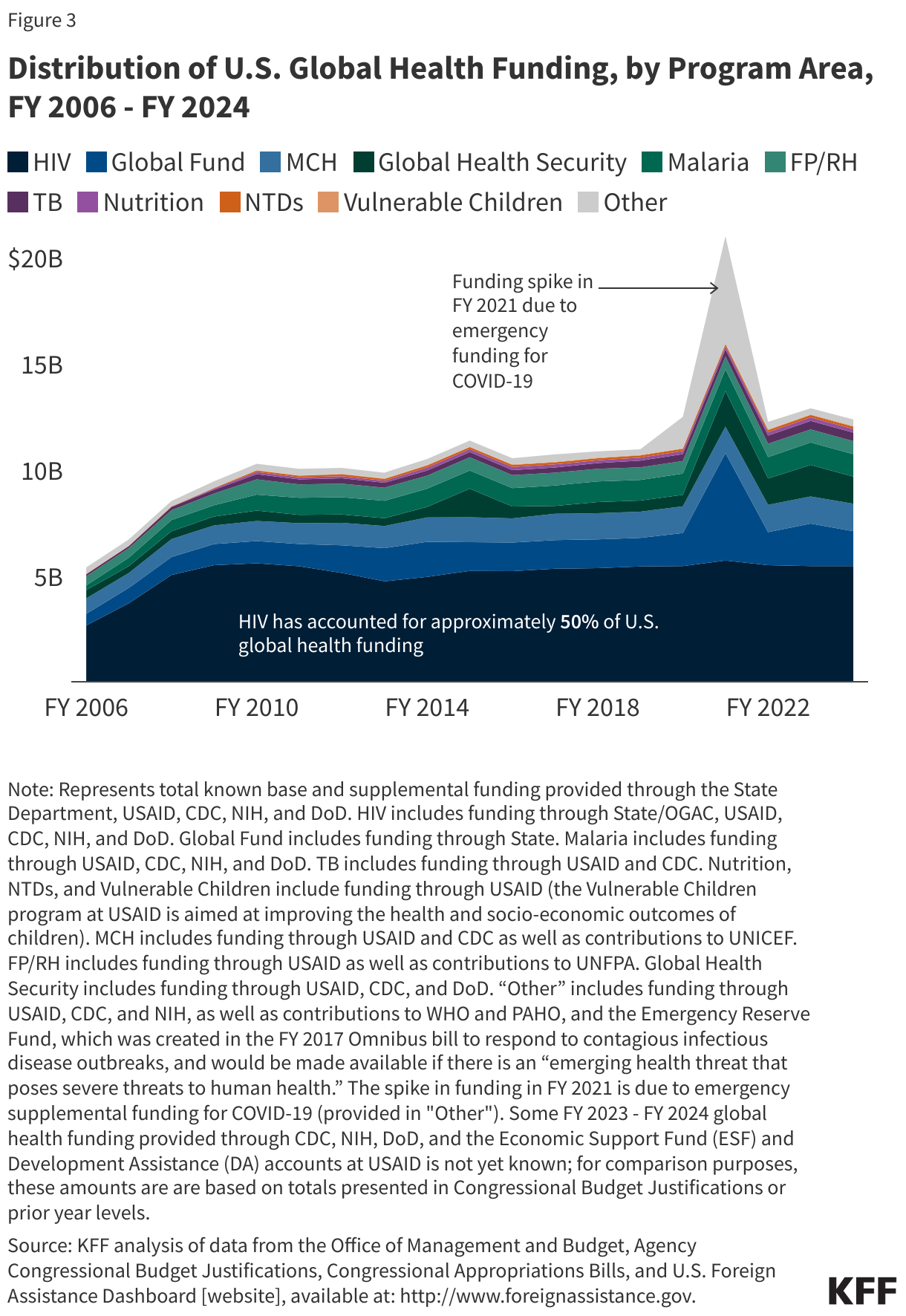 Distribution of U.S. Global Health Funding, by Program Area, FY 2006 - FY 2024