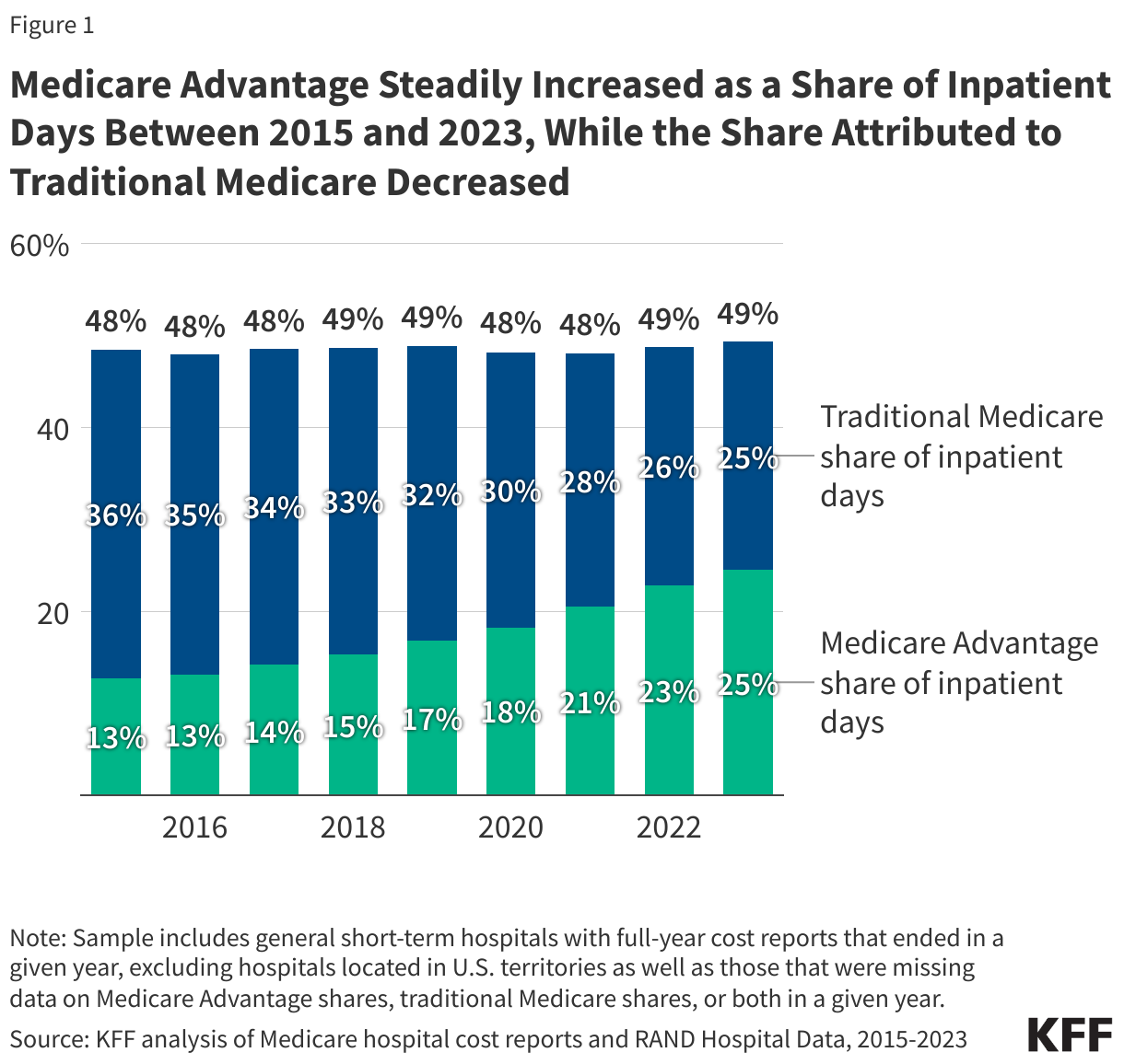 Medicare Advantage Steadily Increased as a Share of Inpatient Days Between 2015 and 2023, While the Share Attributed to Traditional Medicare Decreased