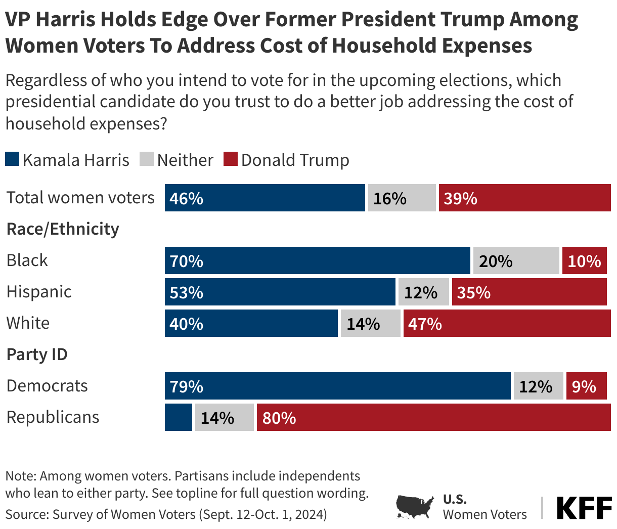 VP Harris Holds Edge Over Former President Trump Among Women Voters To Address Cost of Household Expenses