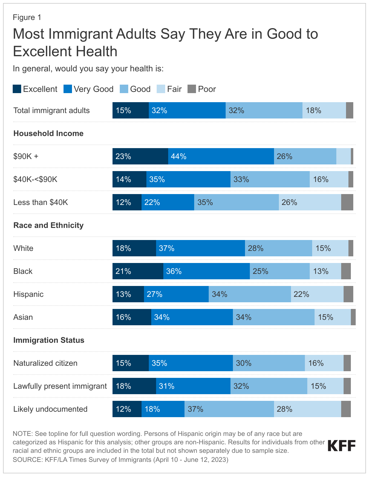 Most Immigrant Adults Say They Are in Good to Excellent Health