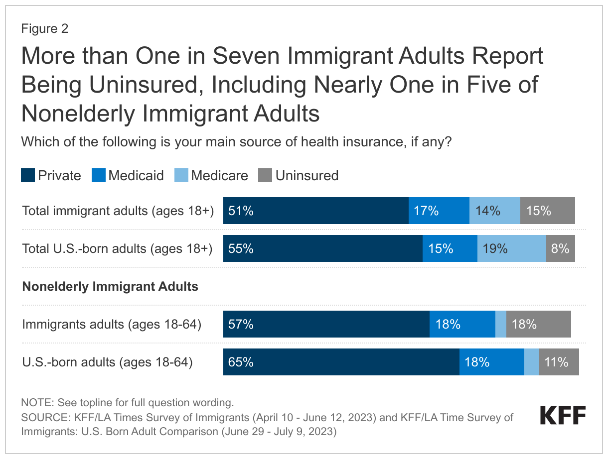 More than One in Seven Immigrant Adults Report Being Uninsured, Including Nearly One in Five of Nonelderly Immigrant Adults