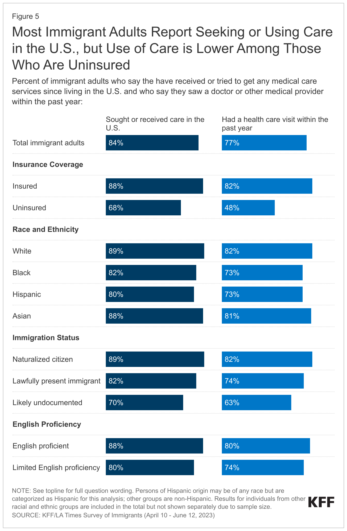 Most Immigrant Adults Report Seeking or Using Care in the U.S., but Use of Care is Lower Among Those Who Are Uninsured