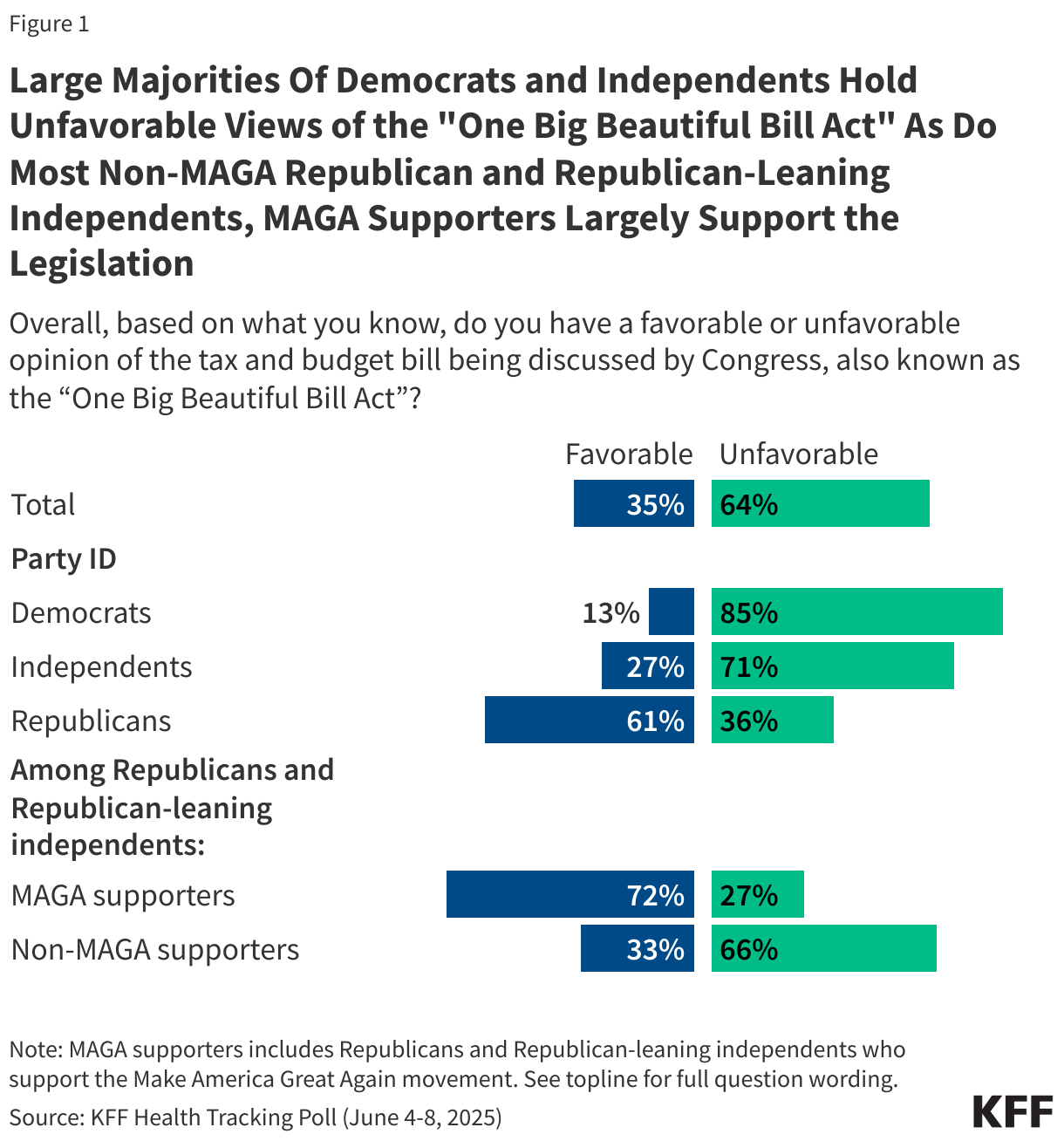 Large Majorities Of Democrats and Independents Hold Unfavorable Views of the "One Big Beautiful Bill Act" As Do Most Non-MAGA Republican and Republican-Leaning Independents, MAGA Supporters Largely Support the Legislation