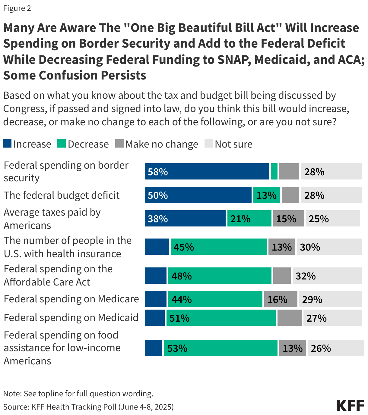 Many Are Aware The "One Big Beautiful Bill Act" Will Increase Spending on Border Security and Add to the Federal Deficit While Decreasing Federal Funding to SNAP, Medicaid, and ACA; Some Confusion Persists