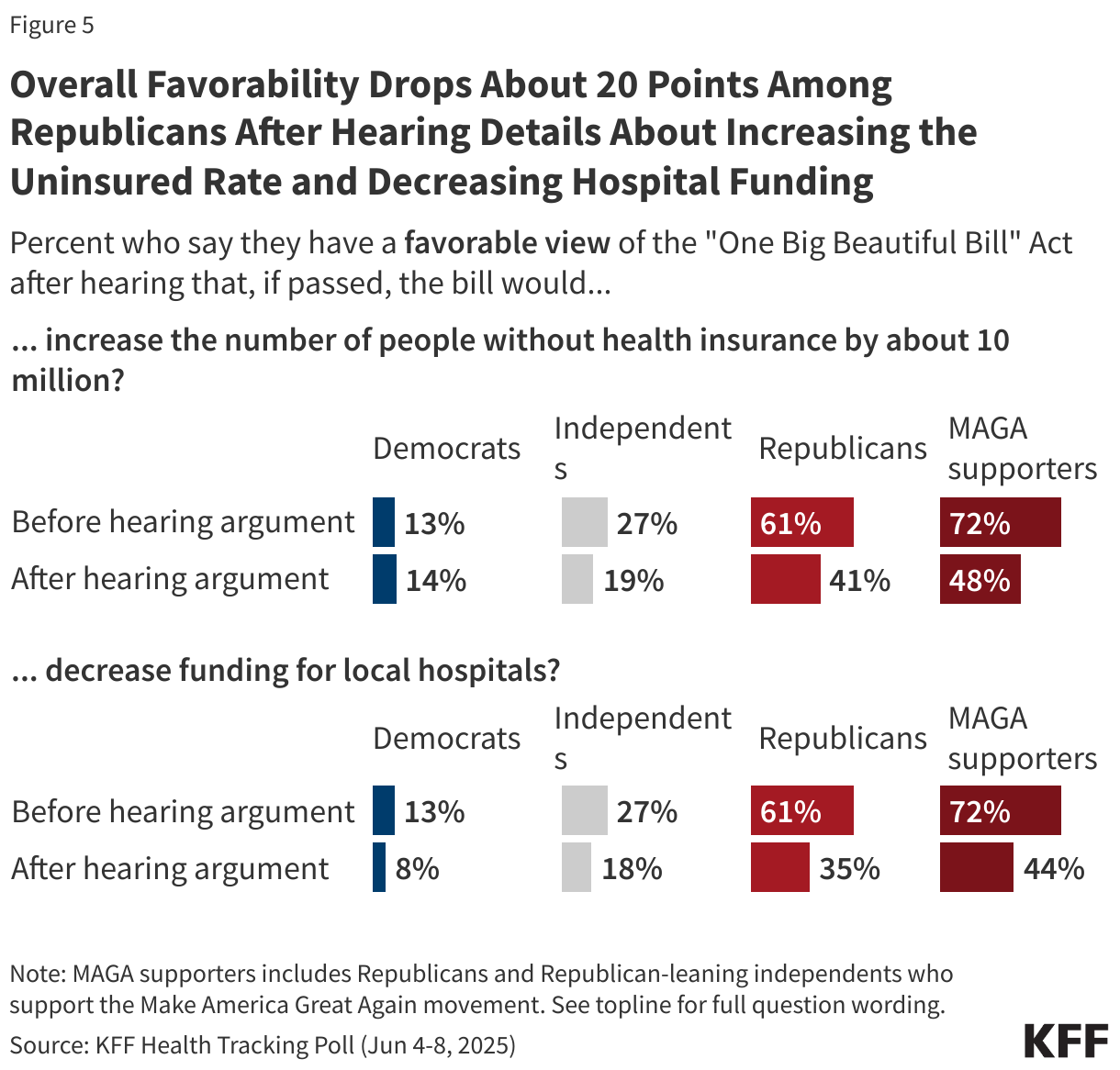 Overall Favorability Drops About 20 Points Among Republicans After Hearing Details About Increasing the Uninsured Rate and Decreasing Hospital Funding