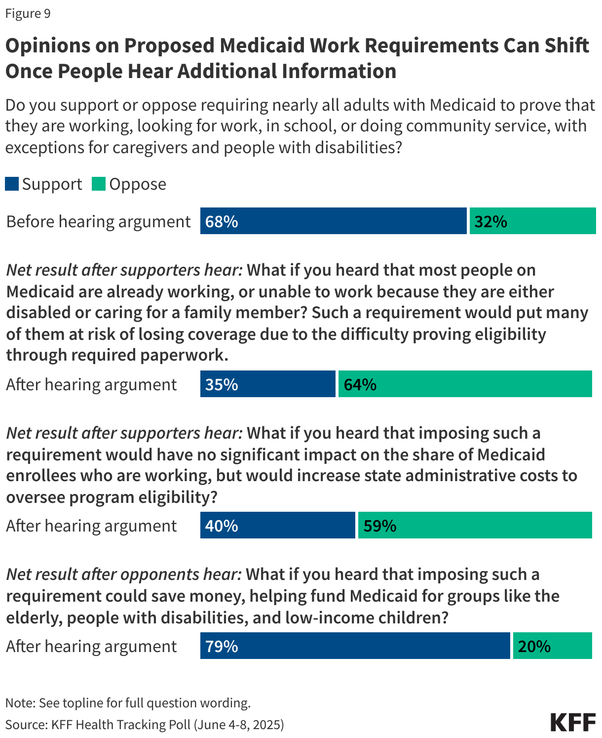 Opinions on Proposed Medicaid Work Requirements Can Shift Once People Hear Additional Information