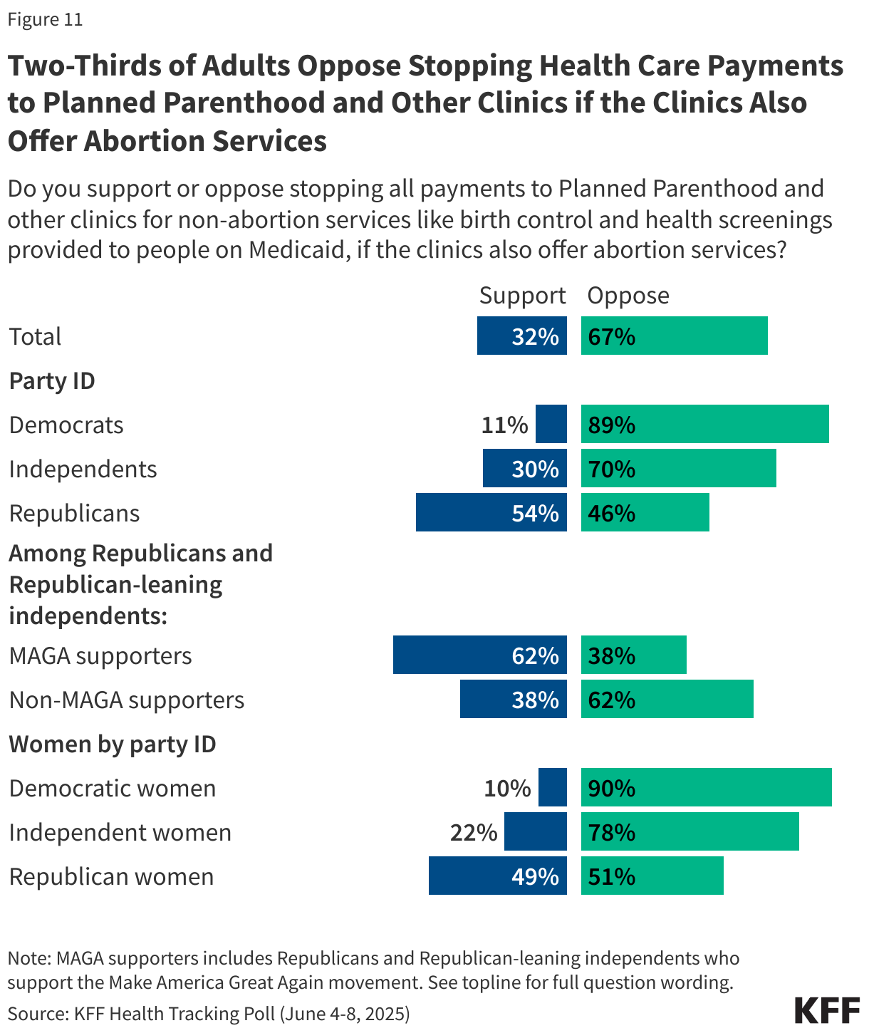 Two-Thirds of Adults Oppose Stopping Health Care Payments to Planned Parenthood and Other Clinics if the Clinics Also Offer Abortion Services