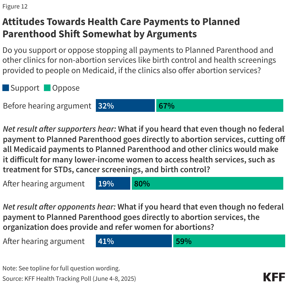 Attitudes Towards Health Care Payments to Planned Parenthood Shift Somewhat by Arguments