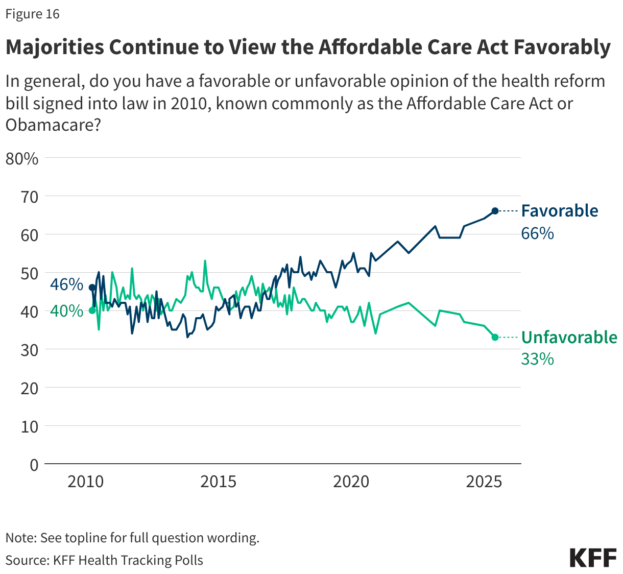 Majorities Continue to View the Affordable Care Act Favorably