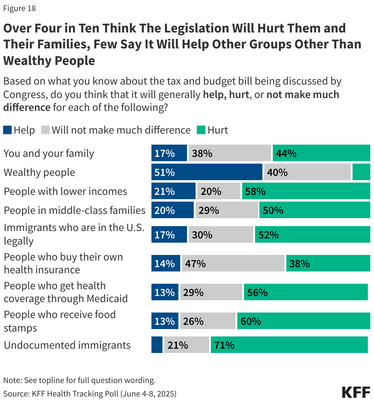 Over Four in Ten Think The Legislation Will Hurt Them and Their Families, Few Say It Will Help Other Groups Other Than Wealthy People